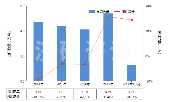 2014-2018年3月中國其他氯乙烯聚合物單絲（截面直徑＞1mm）、條、桿等(HS39162090)出口量及增速統(tǒng)計(jì)
